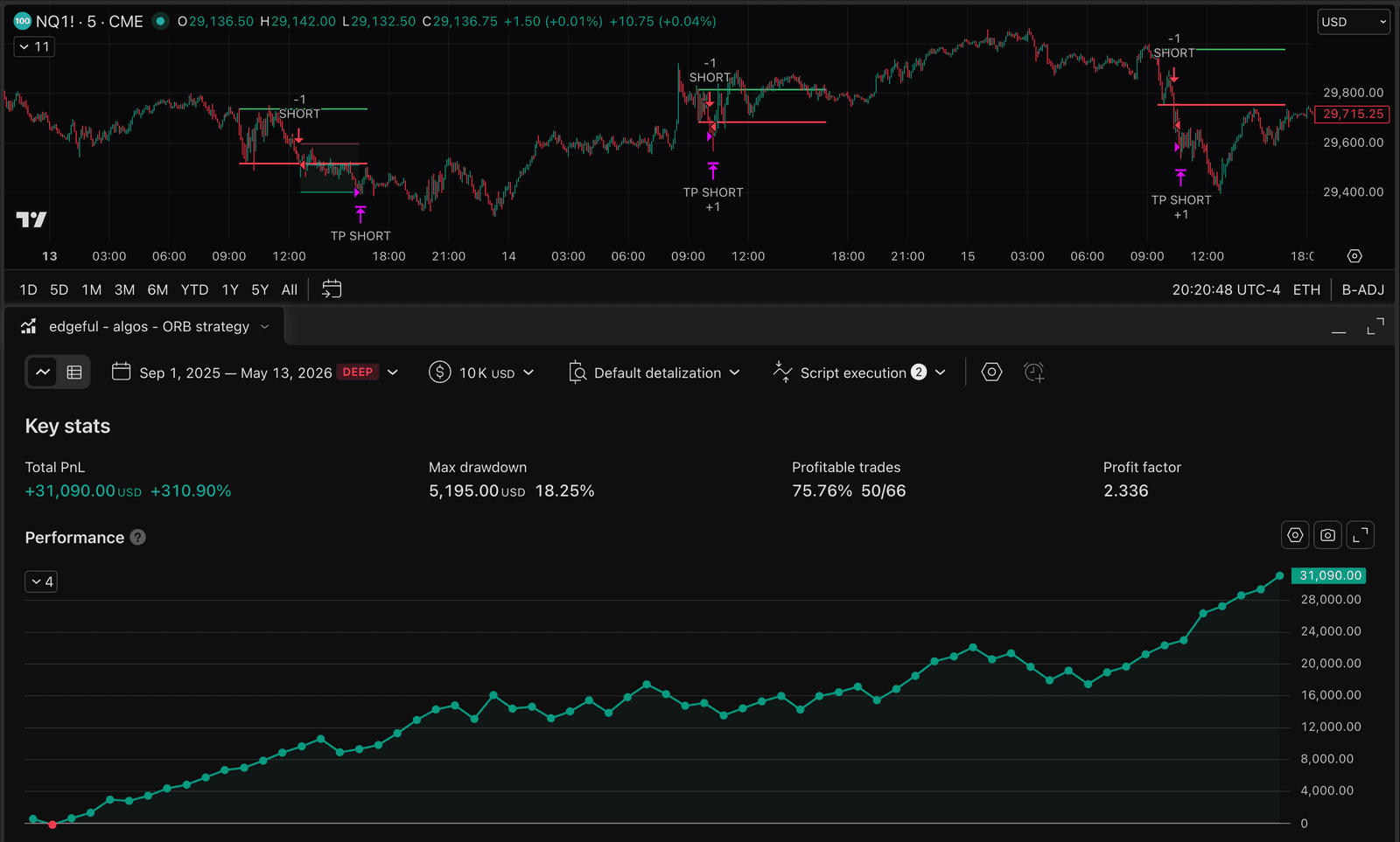 edgeful algos dashboard showing backtested strategy results