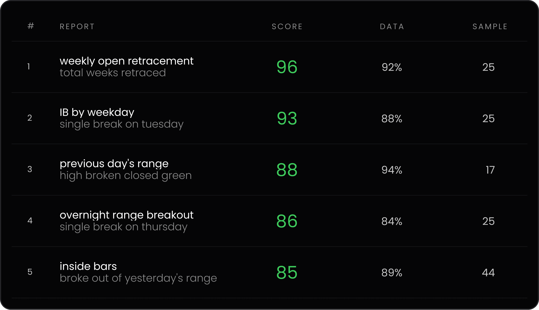 discovery table ranking the top edgeful reports by score